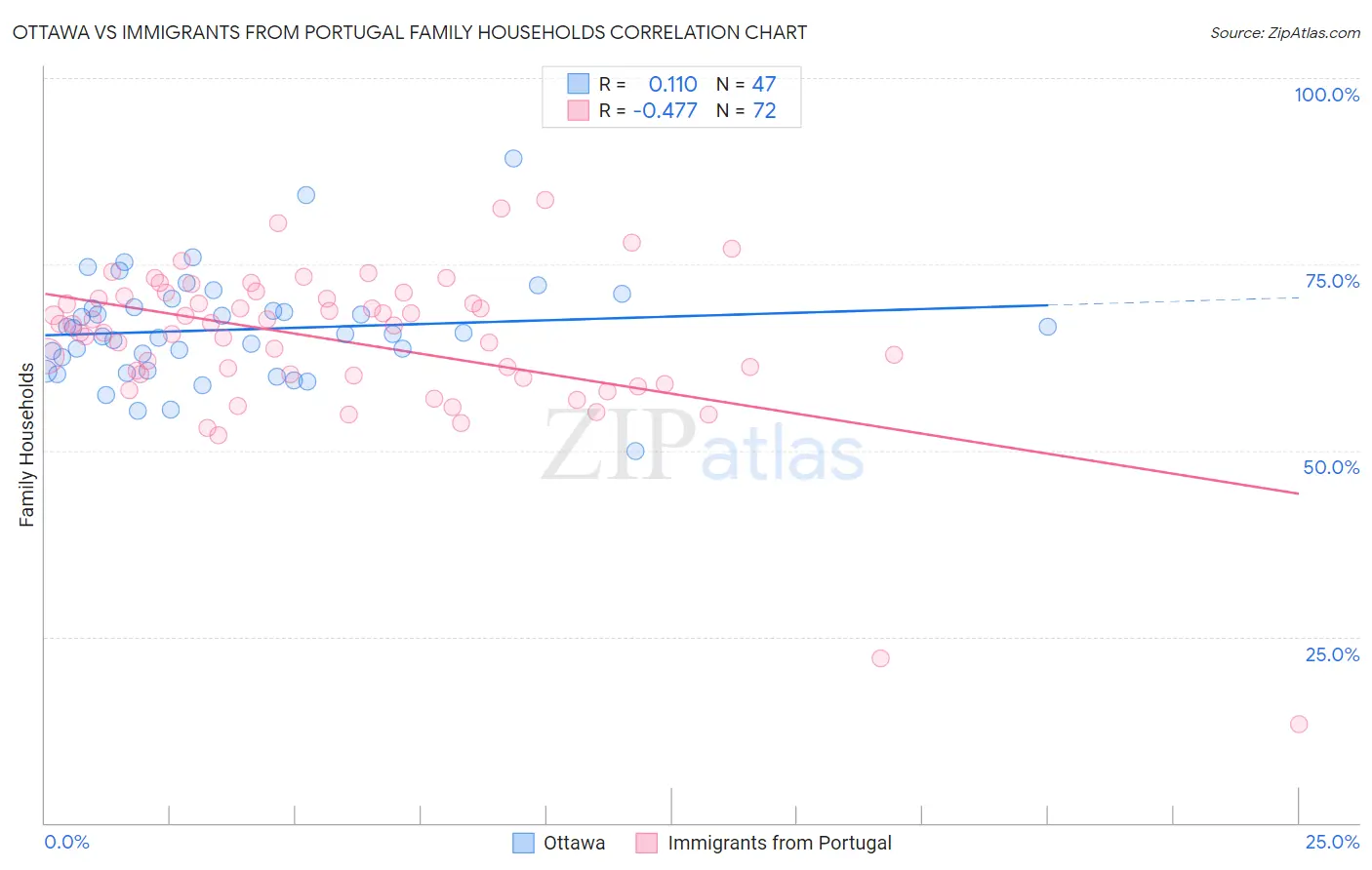 Ottawa vs Immigrants from Portugal Family Households