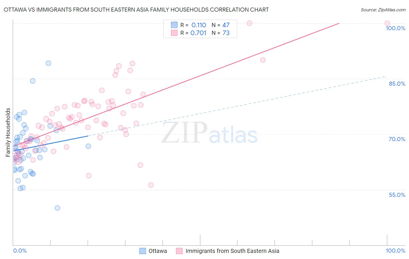 Ottawa vs Immigrants from South Eastern Asia Family Households