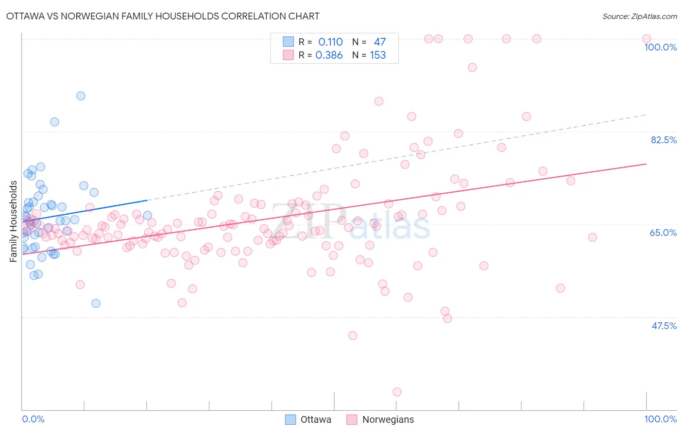 Ottawa vs Norwegian Family Households