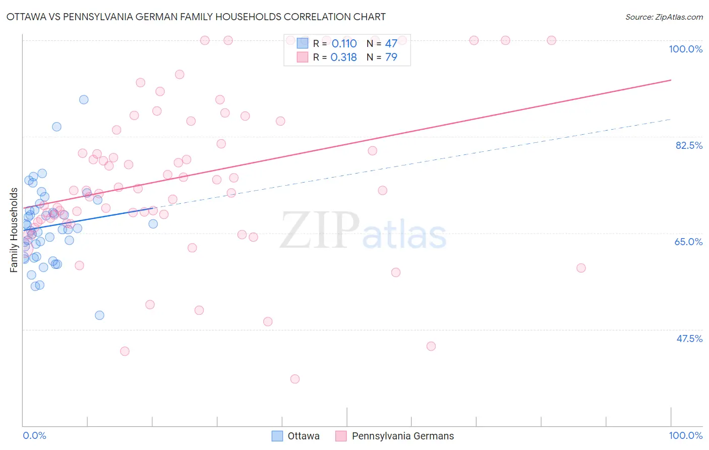 Ottawa vs Pennsylvania German Family Households