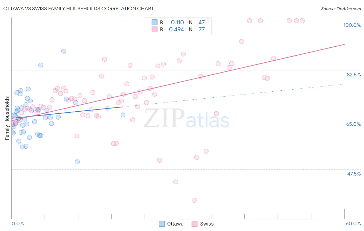 Ottawa vs Swiss Family Households