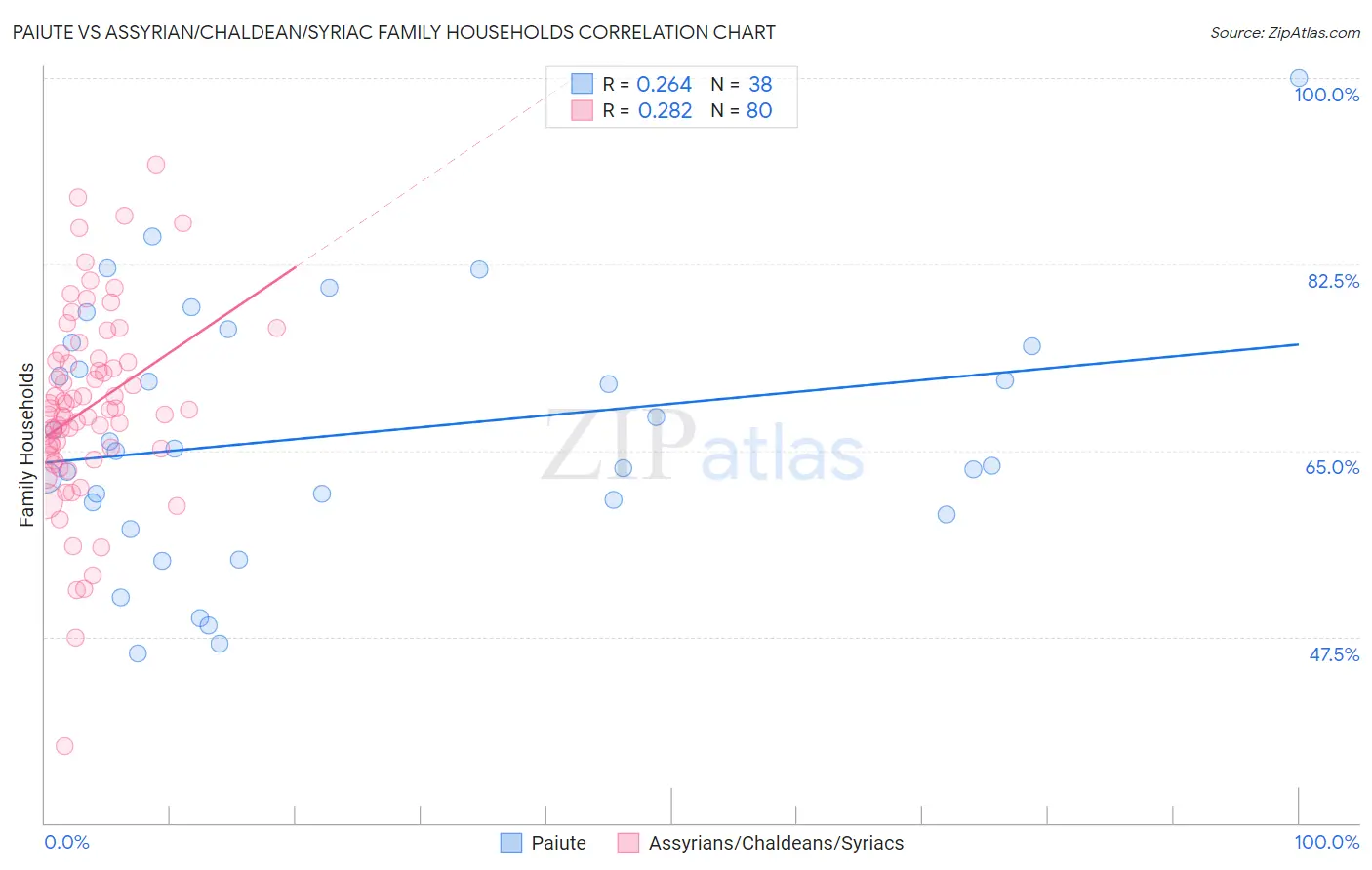 Paiute vs Assyrian/Chaldean/Syriac Family Households