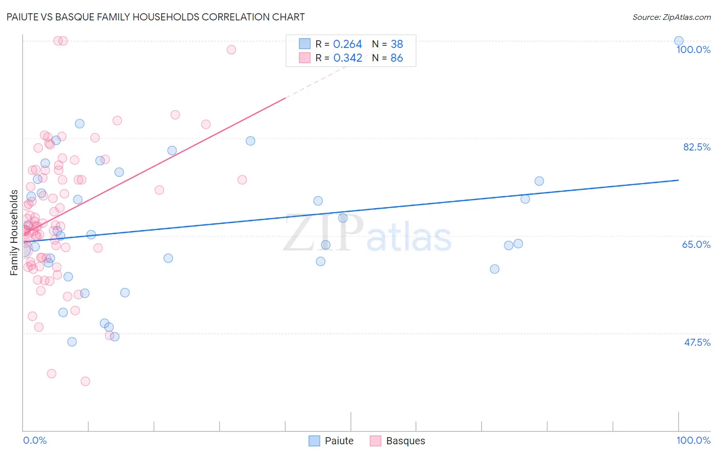 Paiute vs Basque Family Households