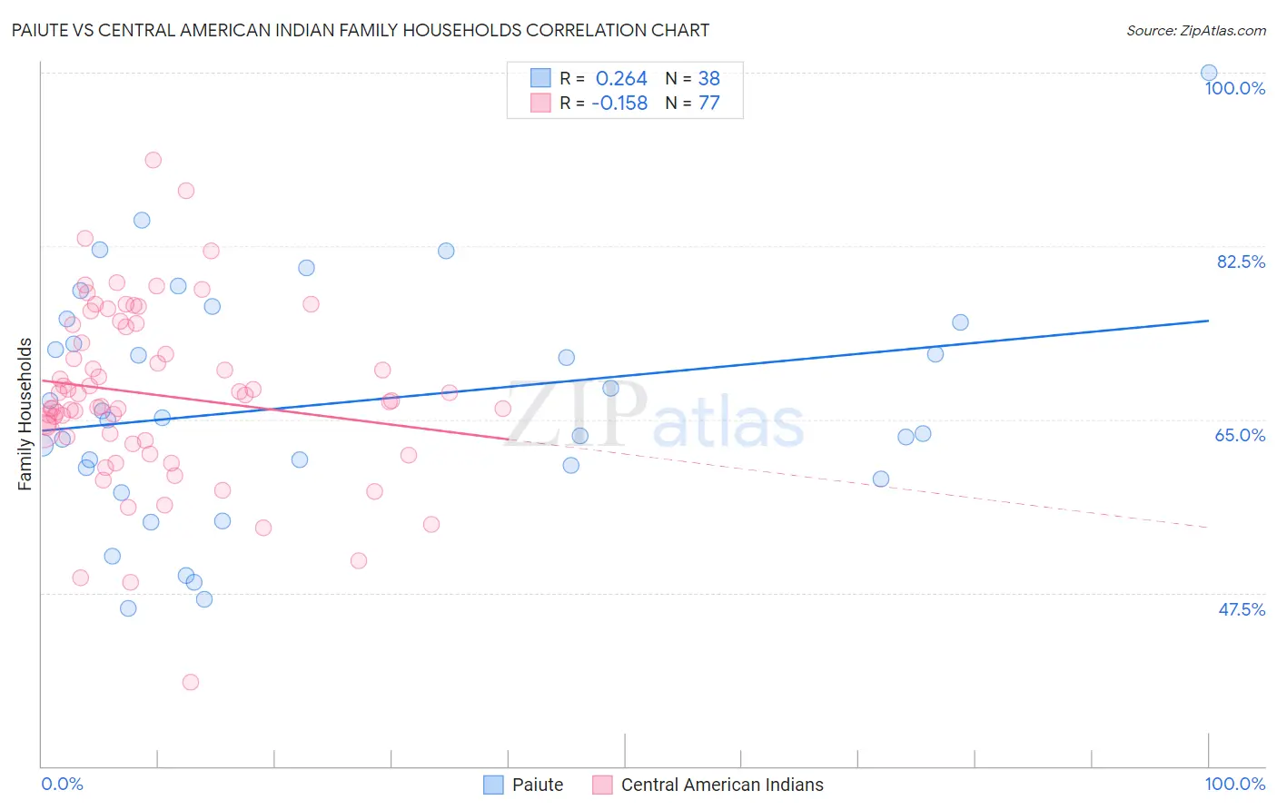 Paiute vs Central American Indian Family Households
