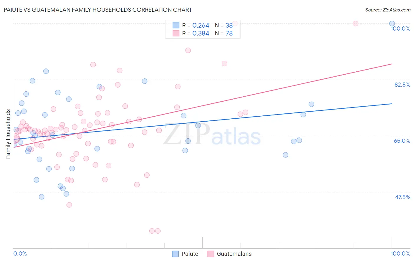 Paiute vs Guatemalan Family Households