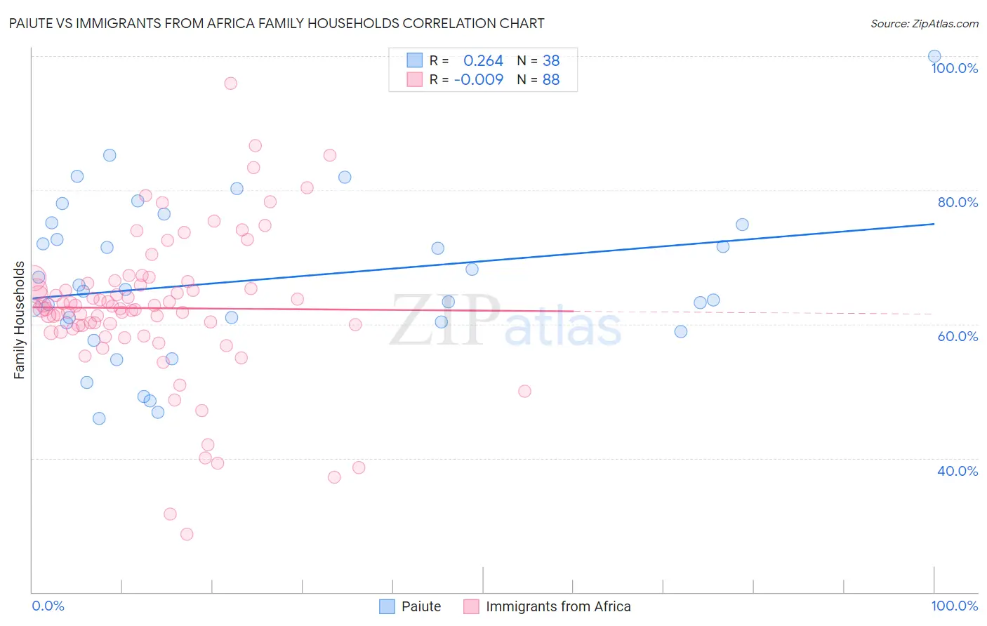 Paiute vs Immigrants from Africa Family Households