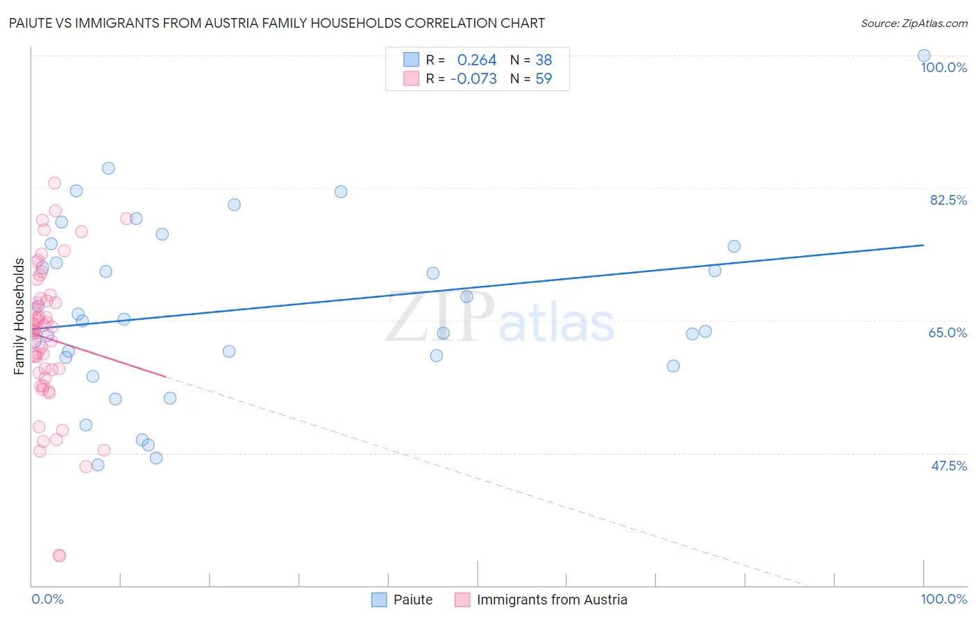 Paiute vs Immigrants from Austria Family Households