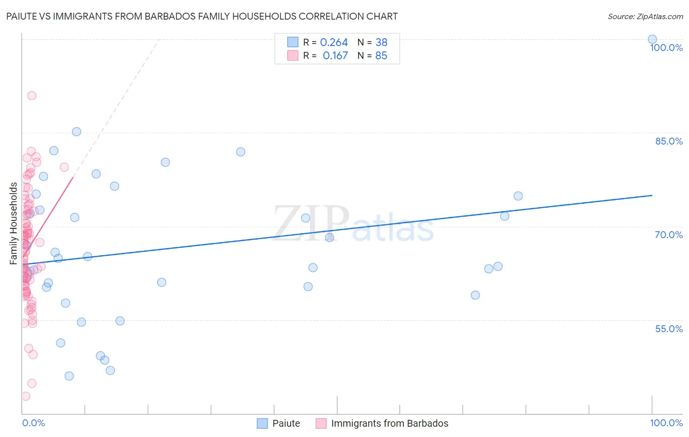 Paiute vs Immigrants from Barbados Family Households