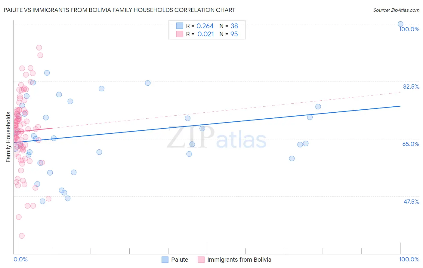 Paiute vs Immigrants from Bolivia Family Households