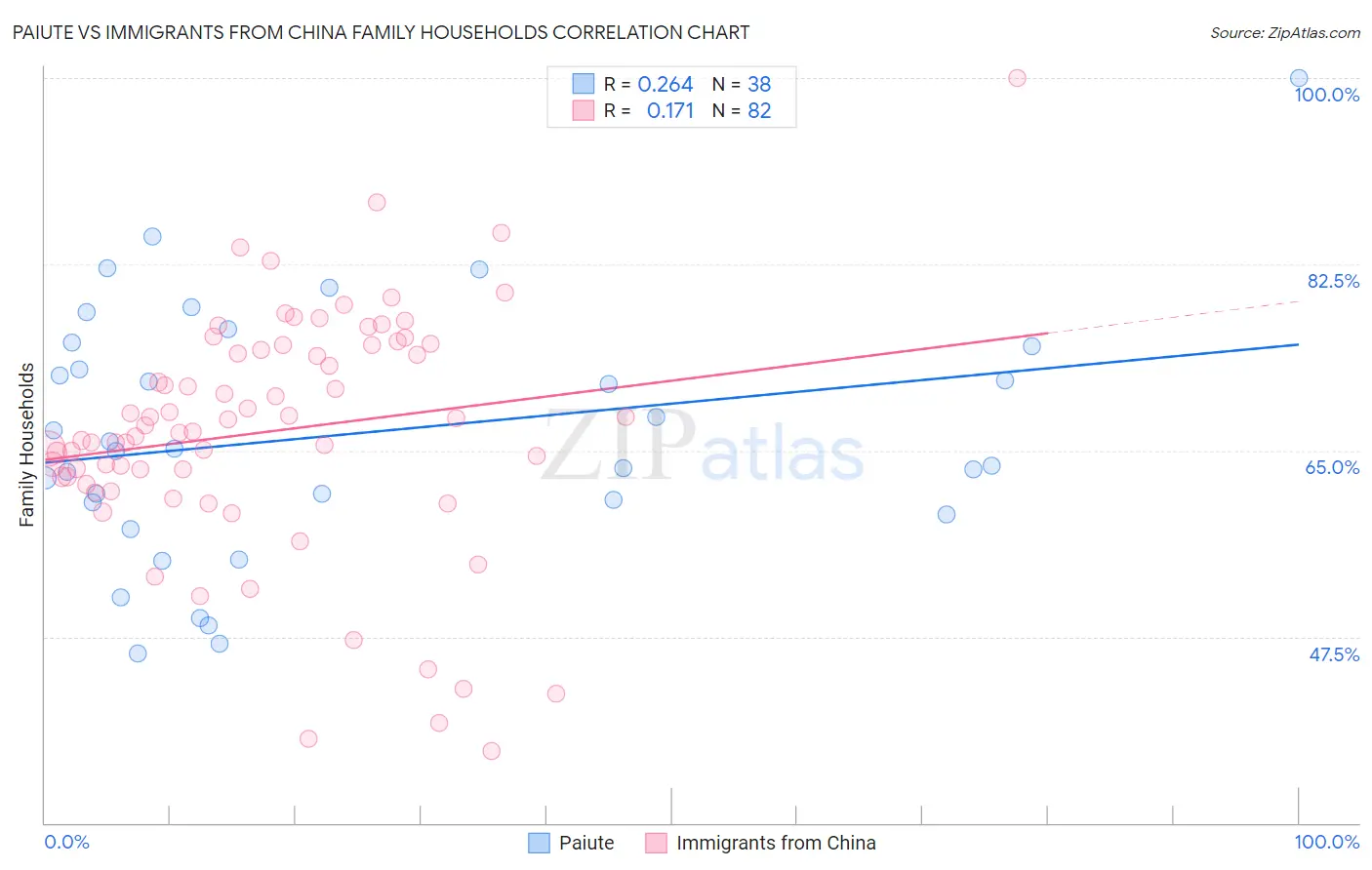 Paiute vs Immigrants from China Family Households