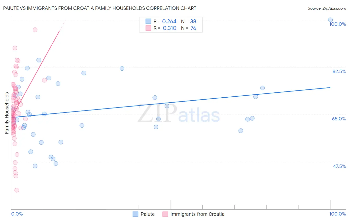 Paiute vs Immigrants from Croatia Family Households