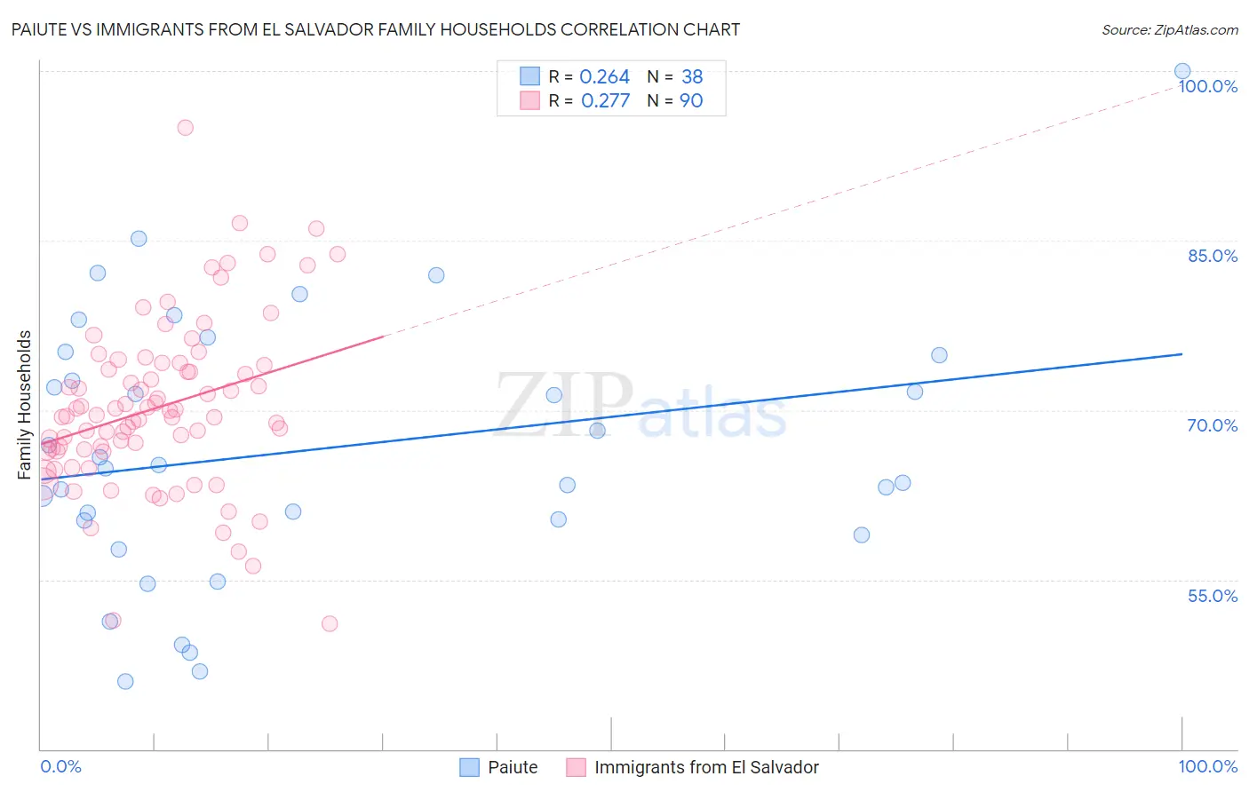 Paiute vs Immigrants from El Salvador Family Households