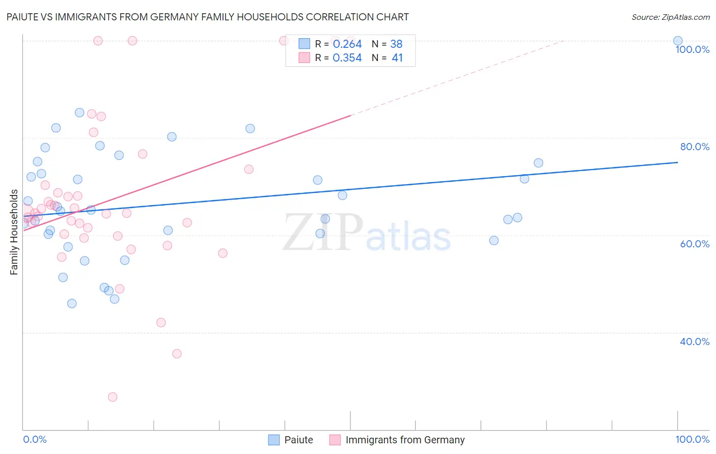 Paiute vs Immigrants from Germany Family Households