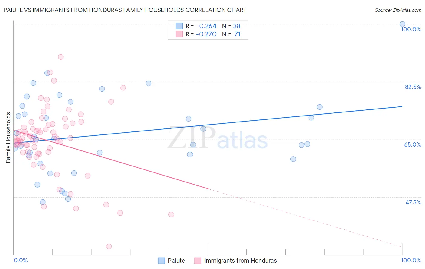 Paiute vs Immigrants from Honduras Family Households