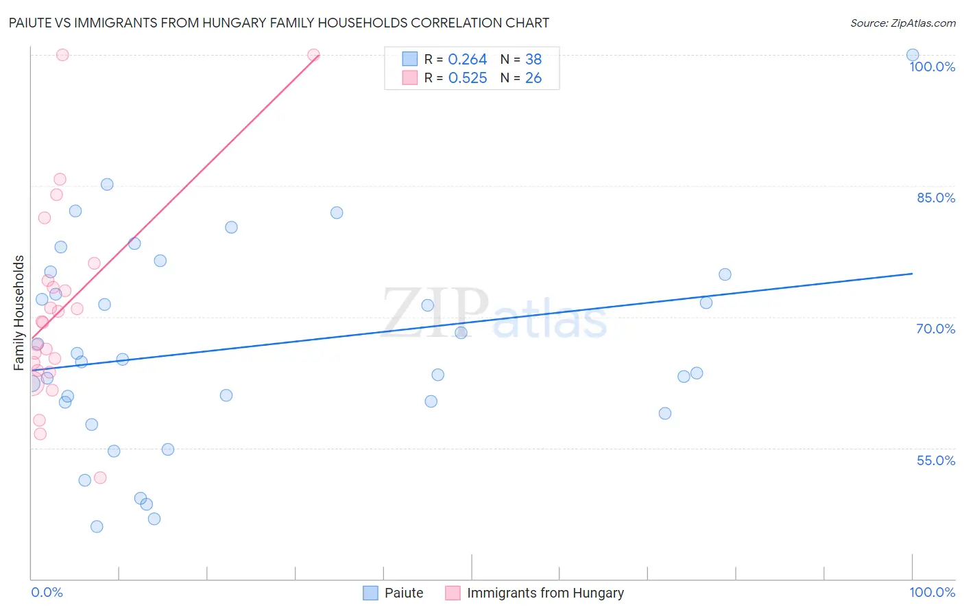 Paiute vs Immigrants from Hungary Family Households