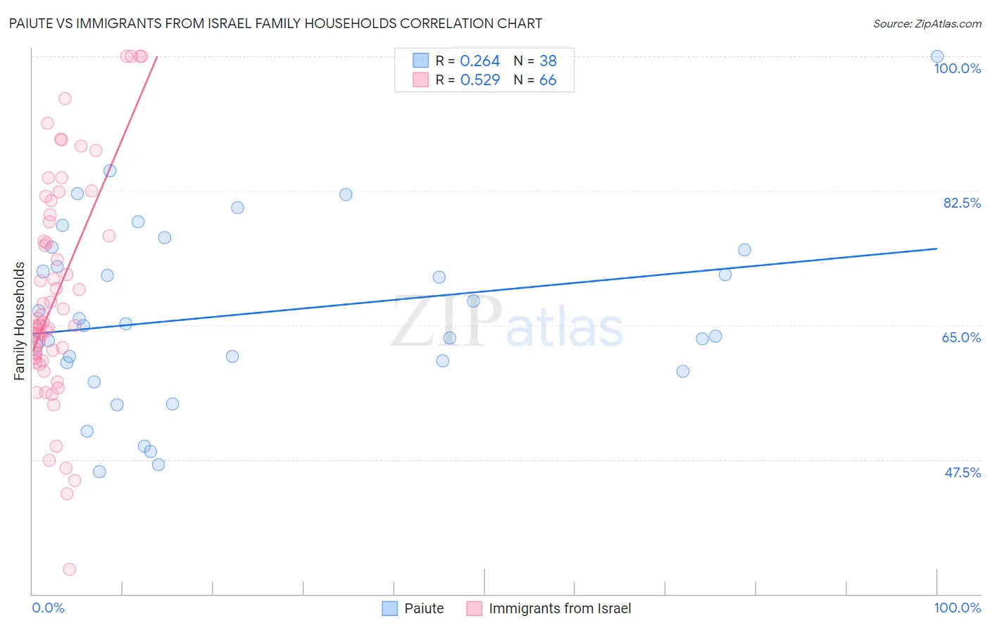 Paiute vs Immigrants from Israel Family Households