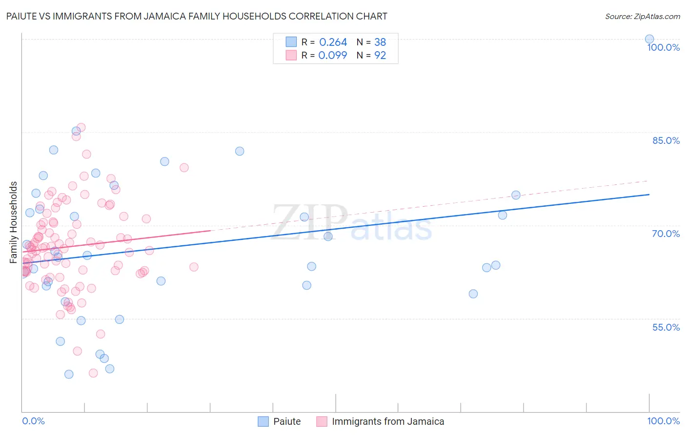 Paiute vs Immigrants from Jamaica Family Households