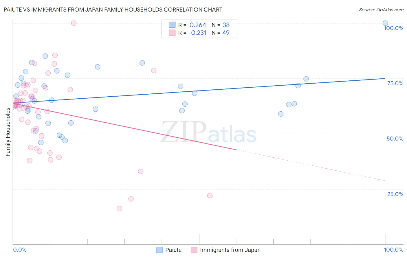 Paiute vs Immigrants from Japan Family Households