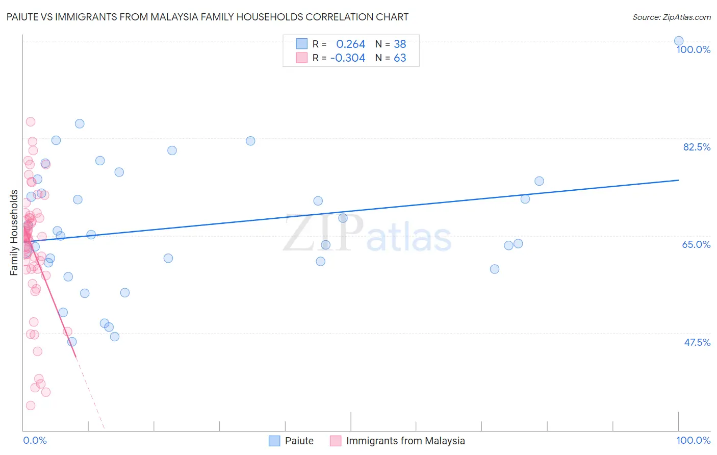 Paiute vs Immigrants from Malaysia Family Households