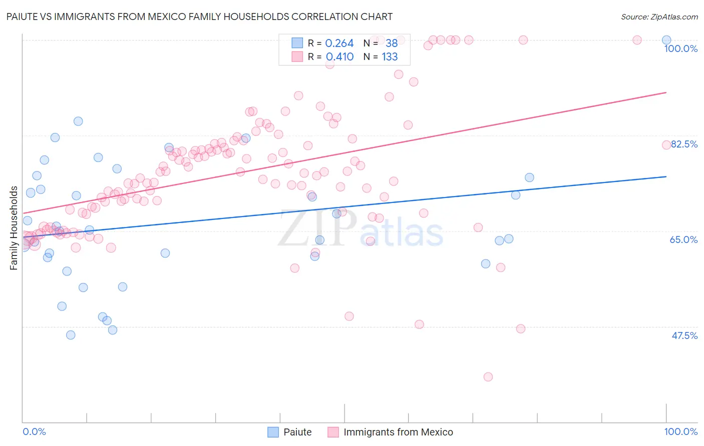 Paiute vs Immigrants from Mexico Family Households