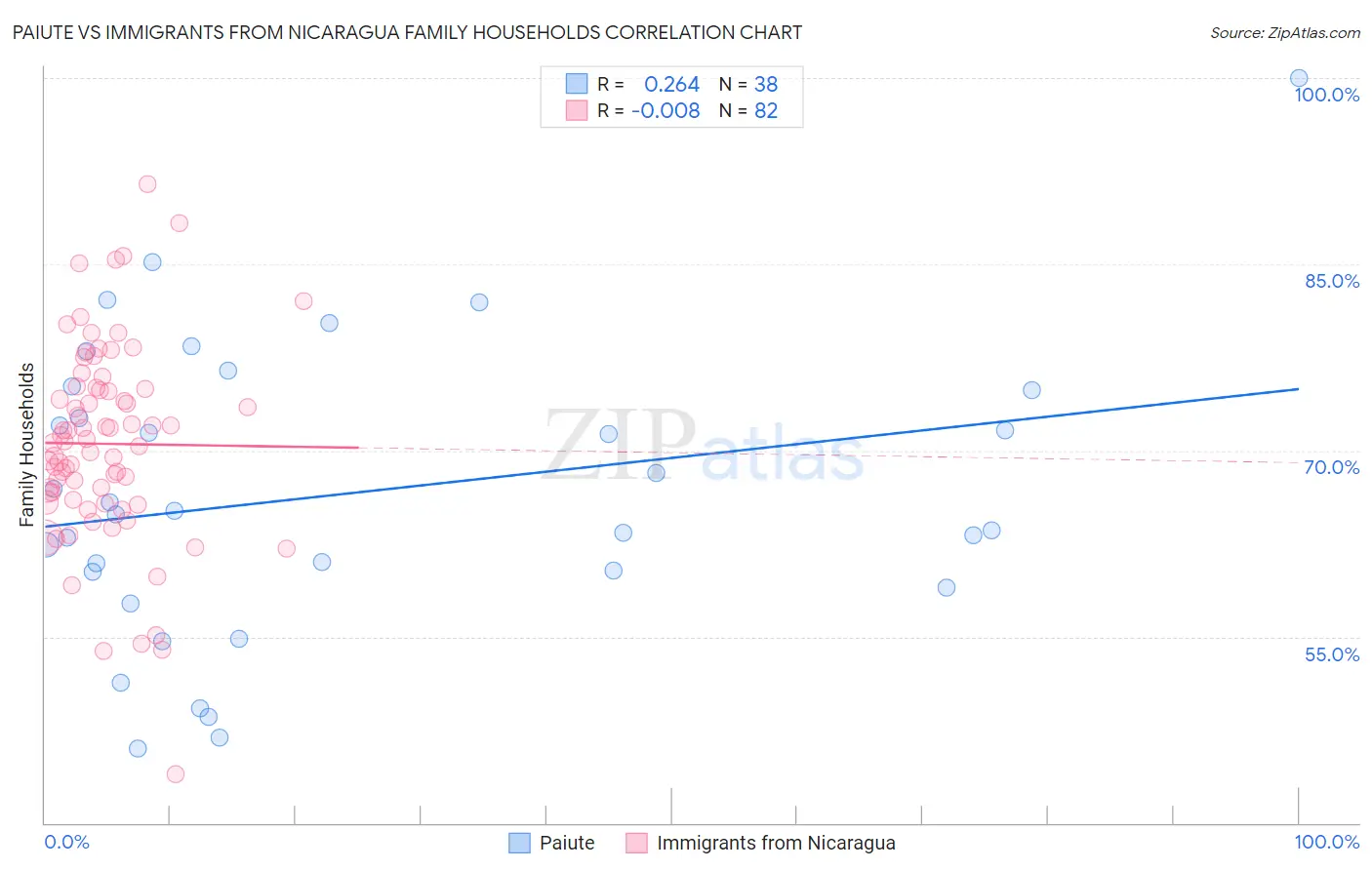 Paiute vs Immigrants from Nicaragua Family Households