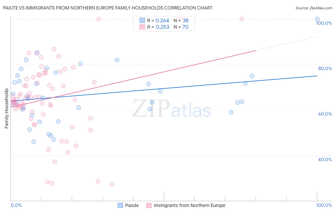 Paiute vs Immigrants from Northern Europe Family Households