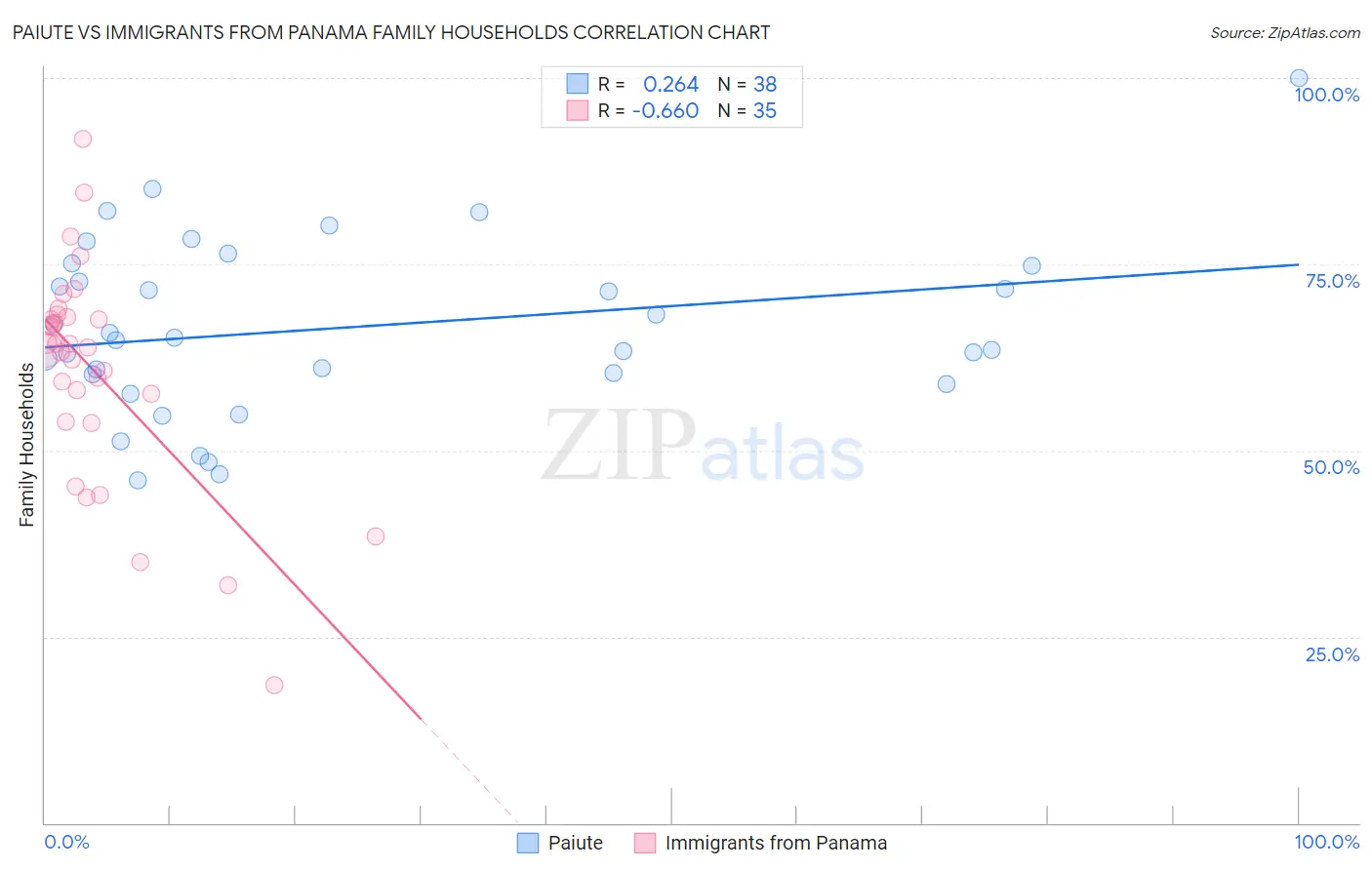 Paiute vs Immigrants from Panama Family Households