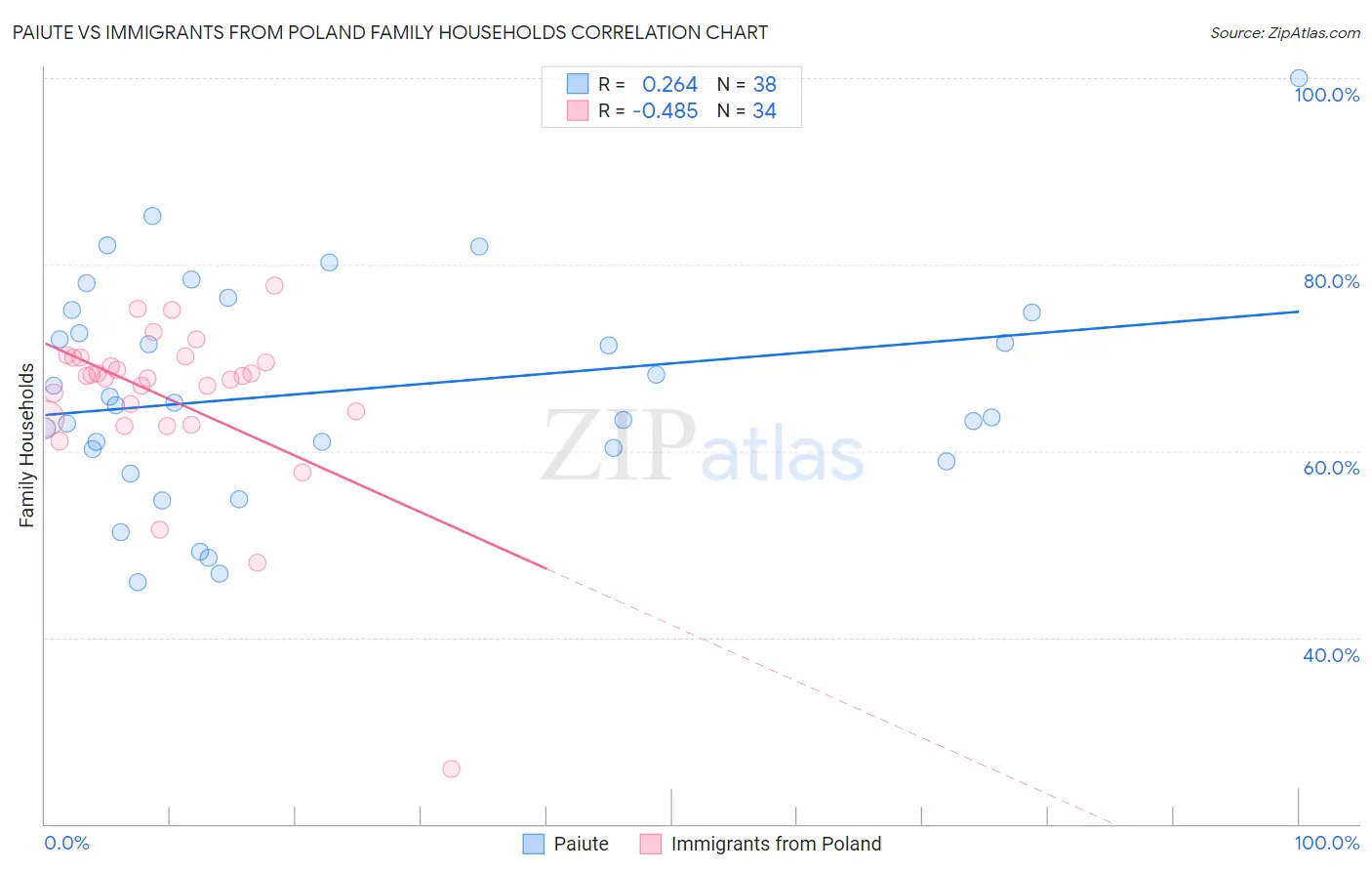 Paiute vs Immigrants from Poland Family Households