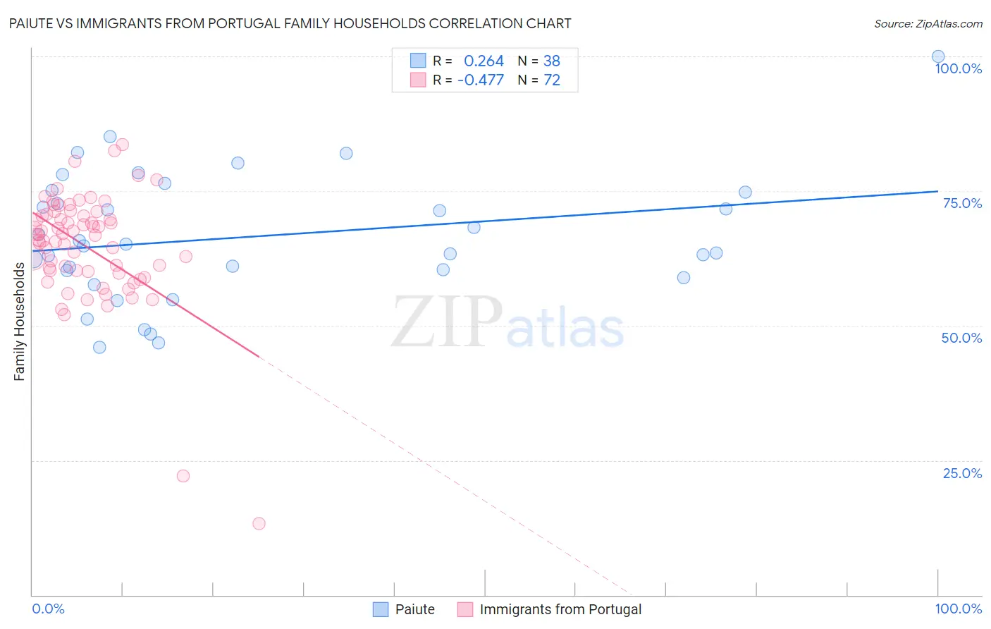 Paiute vs Immigrants from Portugal Family Households