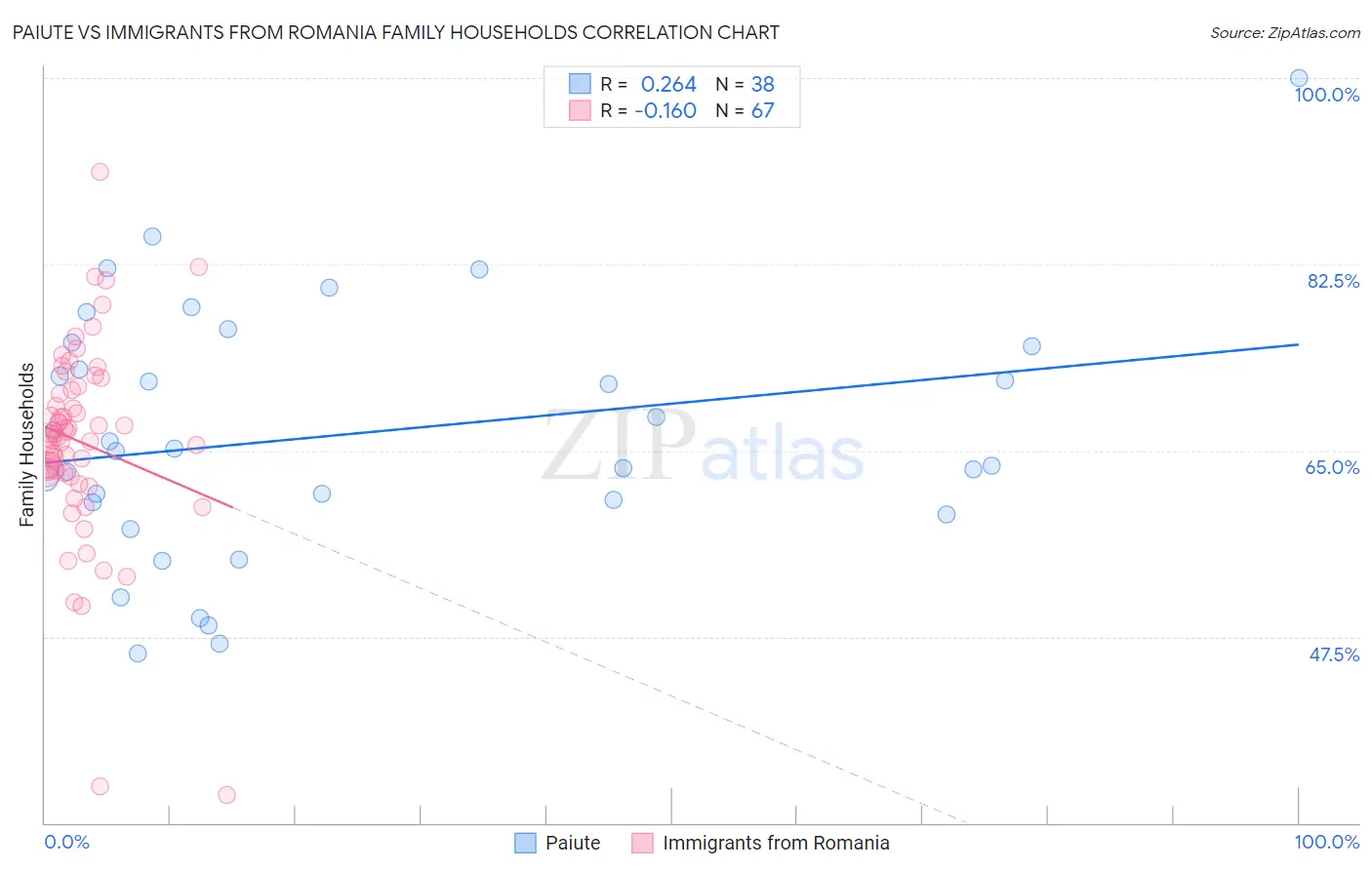 Paiute vs Immigrants from Romania Family Households