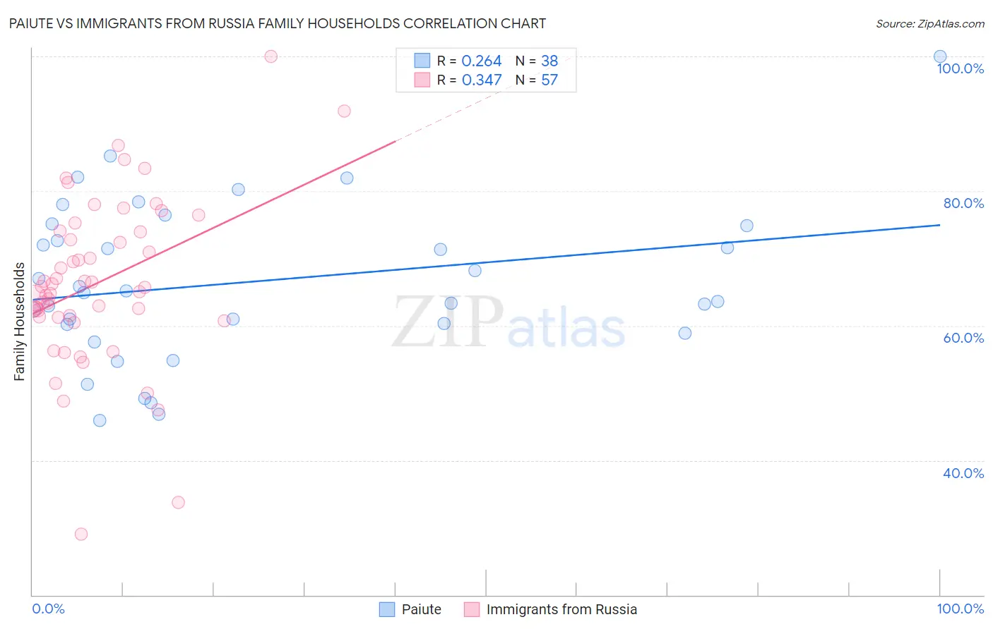 Paiute vs Immigrants from Russia Family Households