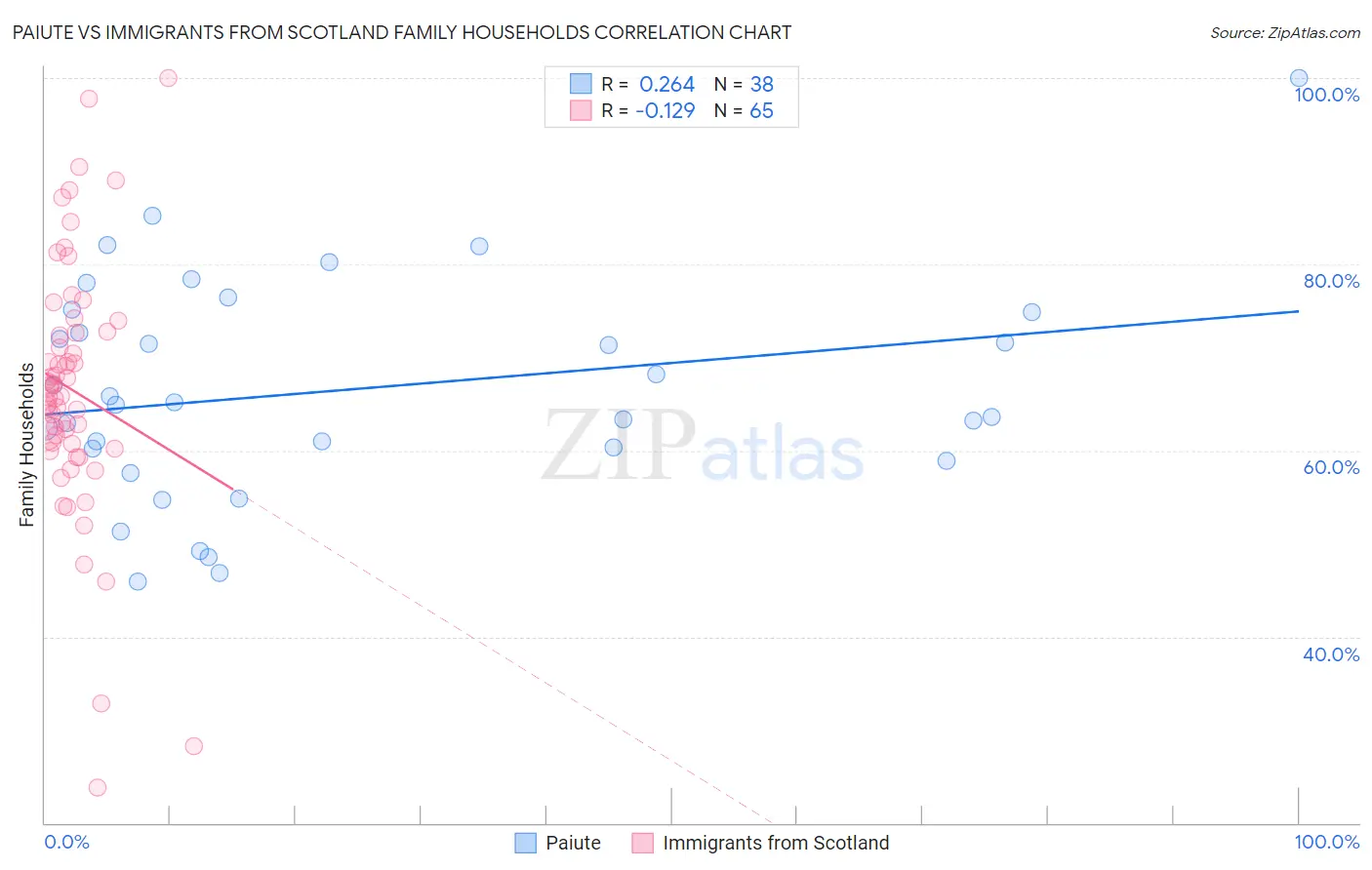 Paiute vs Immigrants from Scotland Family Households