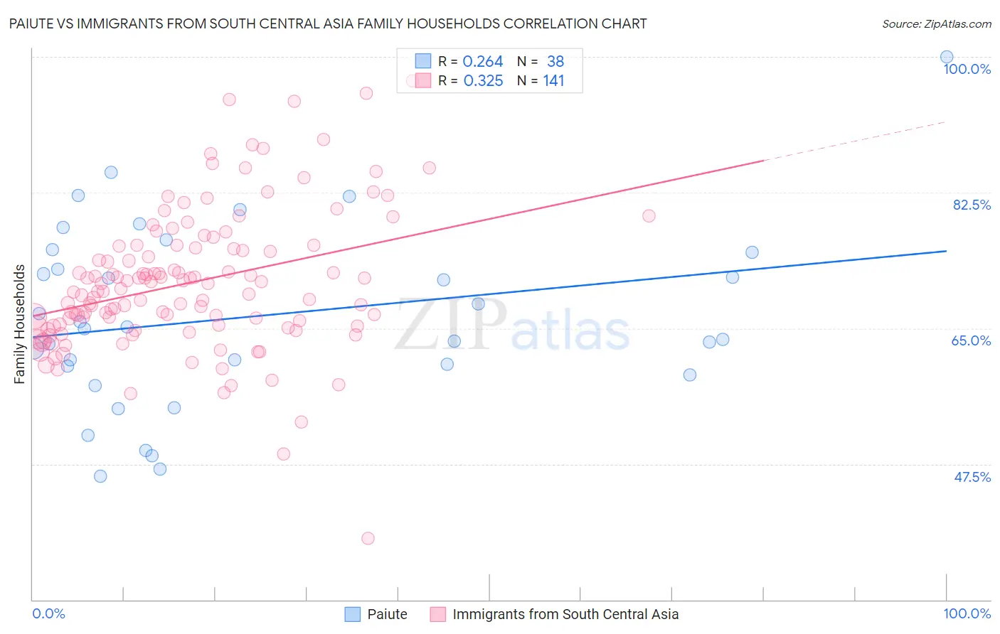 Paiute vs Immigrants from South Central Asia Family Households
