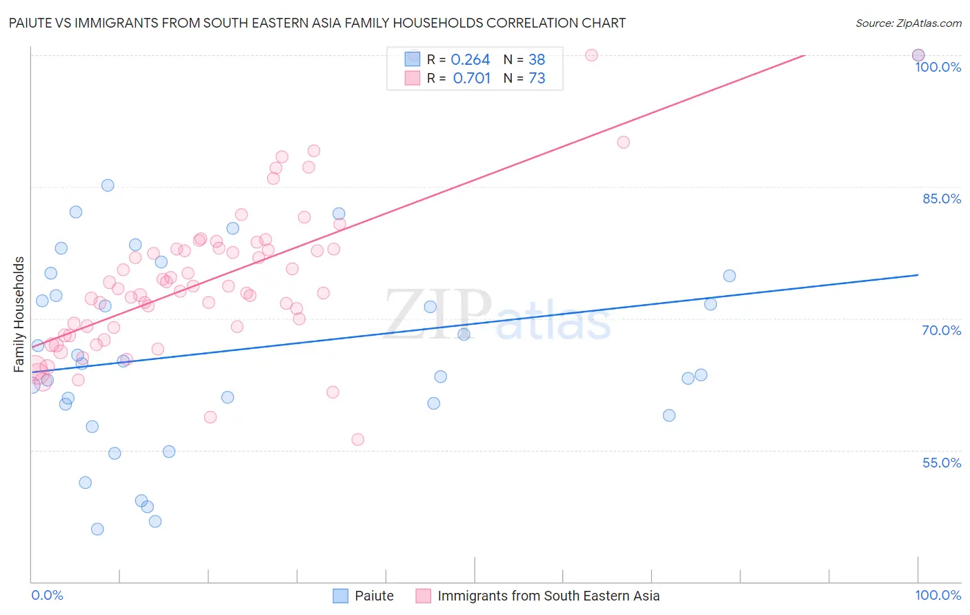 Paiute vs Immigrants from South Eastern Asia Family Households