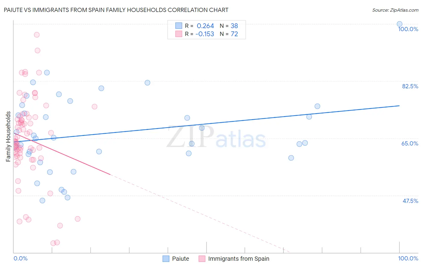 Paiute vs Immigrants from Spain Family Households