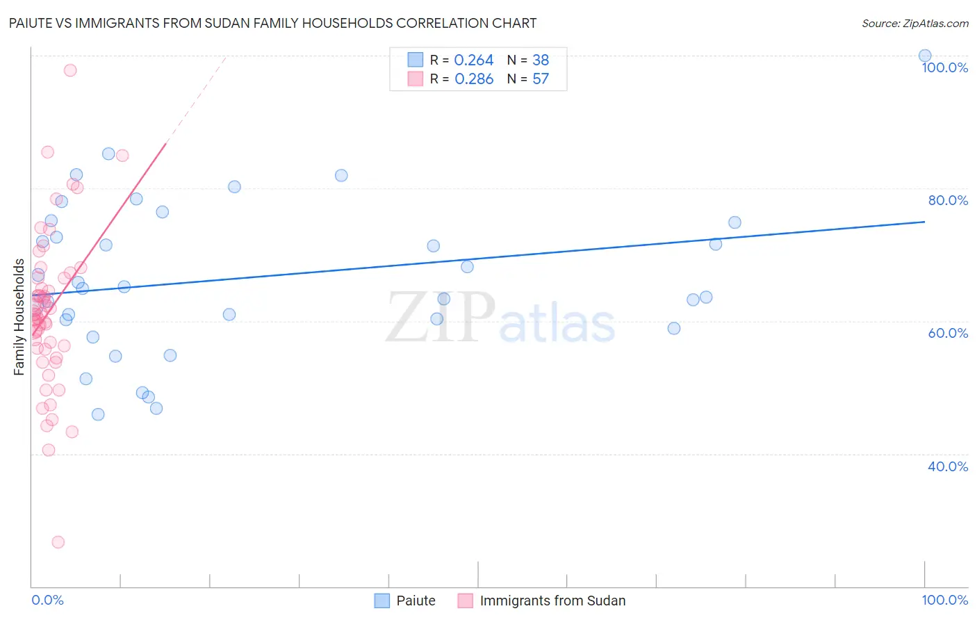 Paiute vs Immigrants from Sudan Family Households