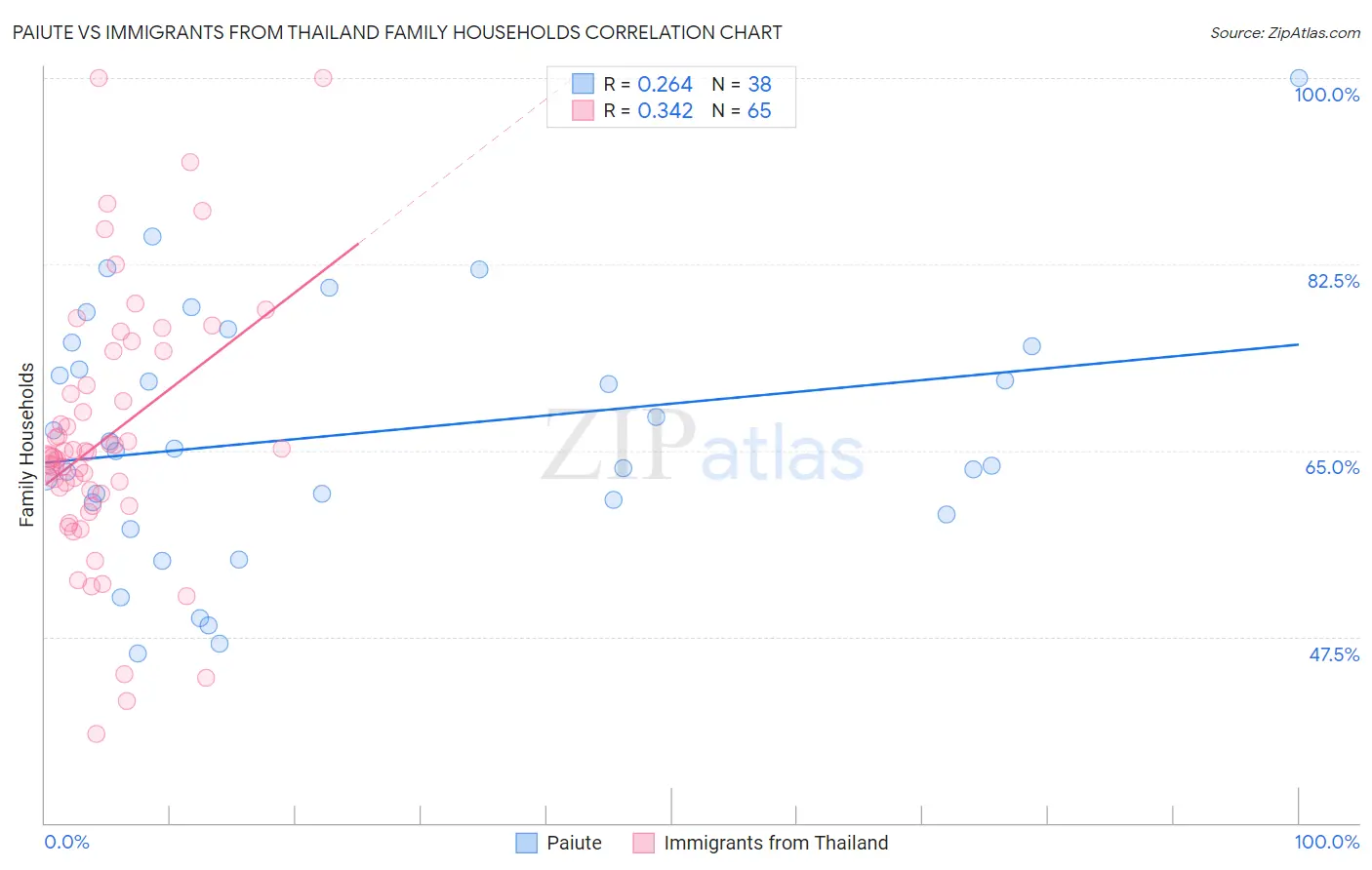 Paiute vs Immigrants from Thailand Family Households