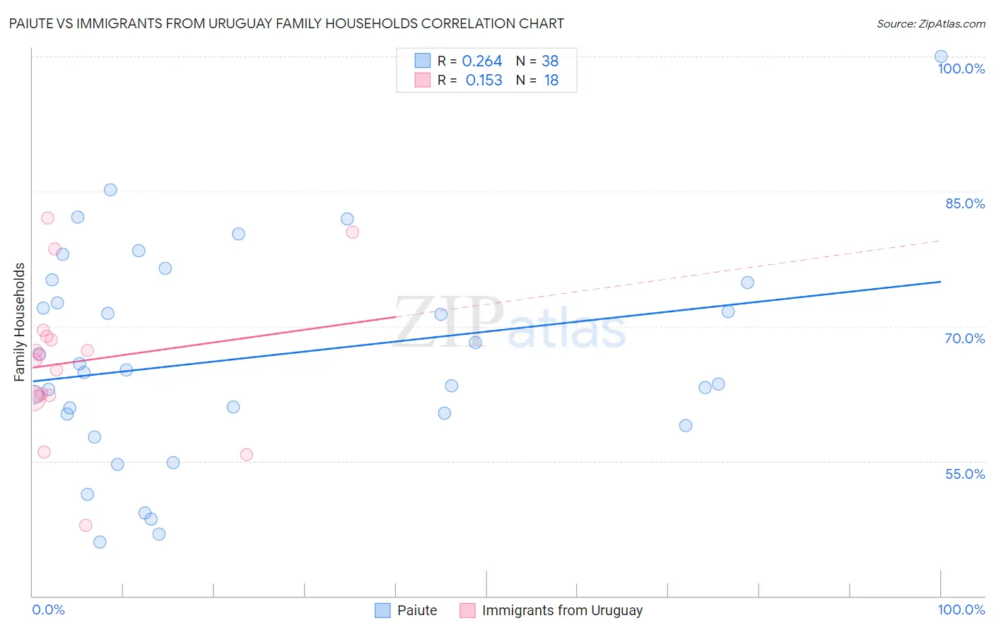 Paiute vs Immigrants from Uruguay Family Households