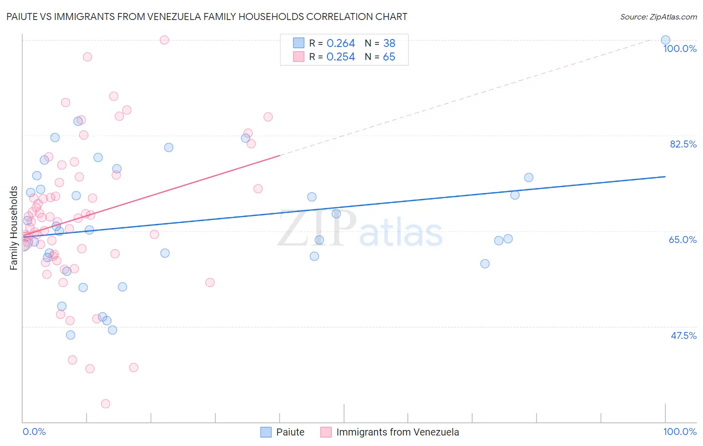 Paiute vs Immigrants from Venezuela Family Households