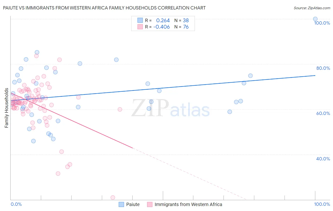 Paiute vs Immigrants from Western Africa Family Households