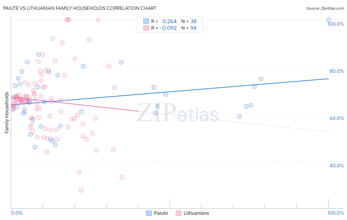 Paiute vs Lithuanian Family Households