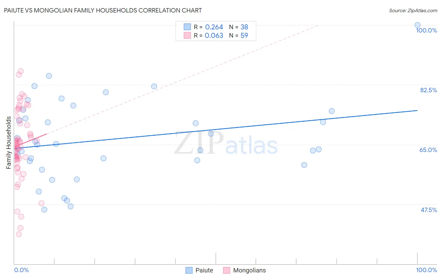Paiute vs Mongolian Family Households