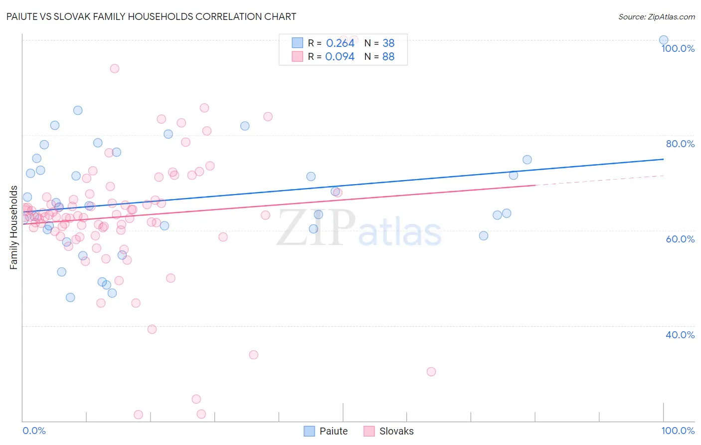 Paiute vs Slovak Family Households