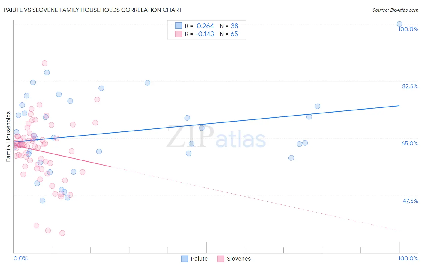 Paiute vs Slovene Family Households