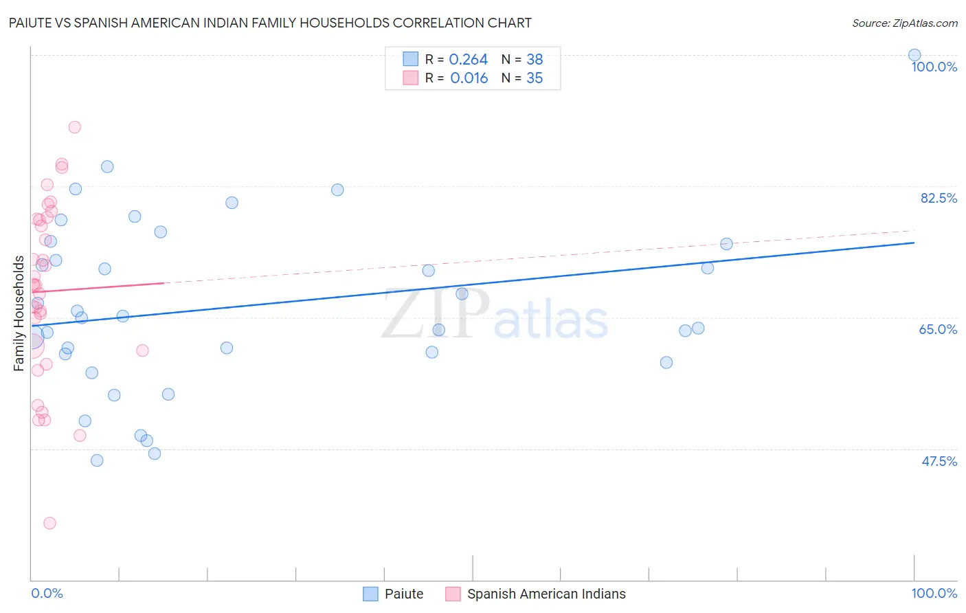 Paiute vs Spanish American Indian Family Households