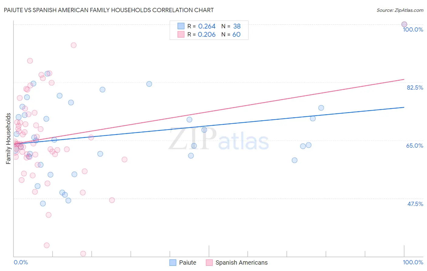 Paiute vs Spanish American Family Households