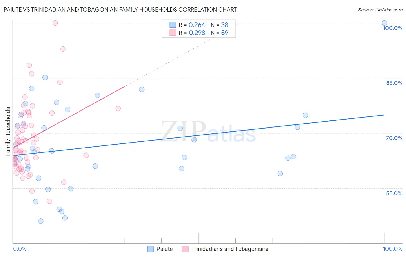 Paiute vs Trinidadian and Tobagonian Family Households