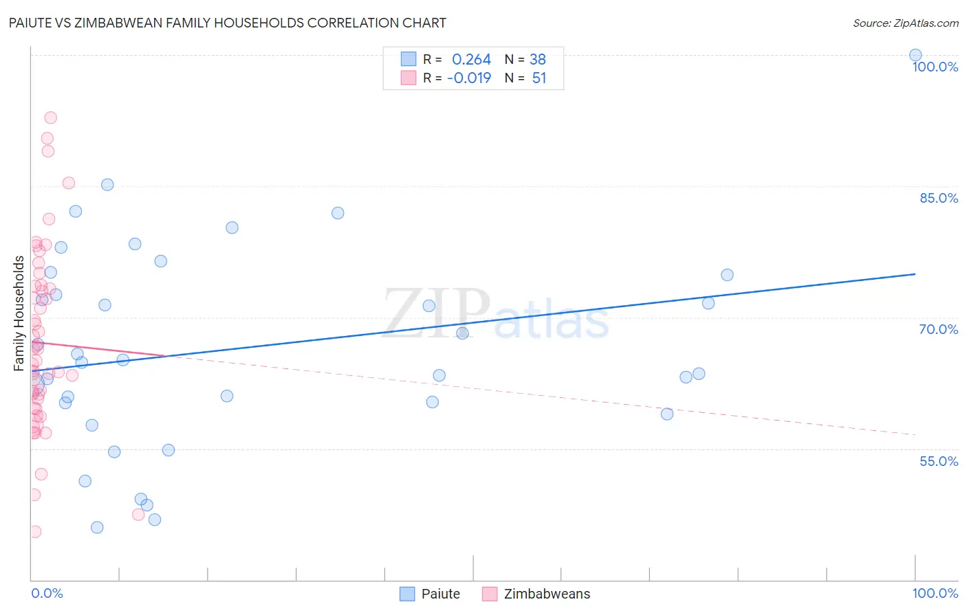 Paiute vs Zimbabwean Family Households