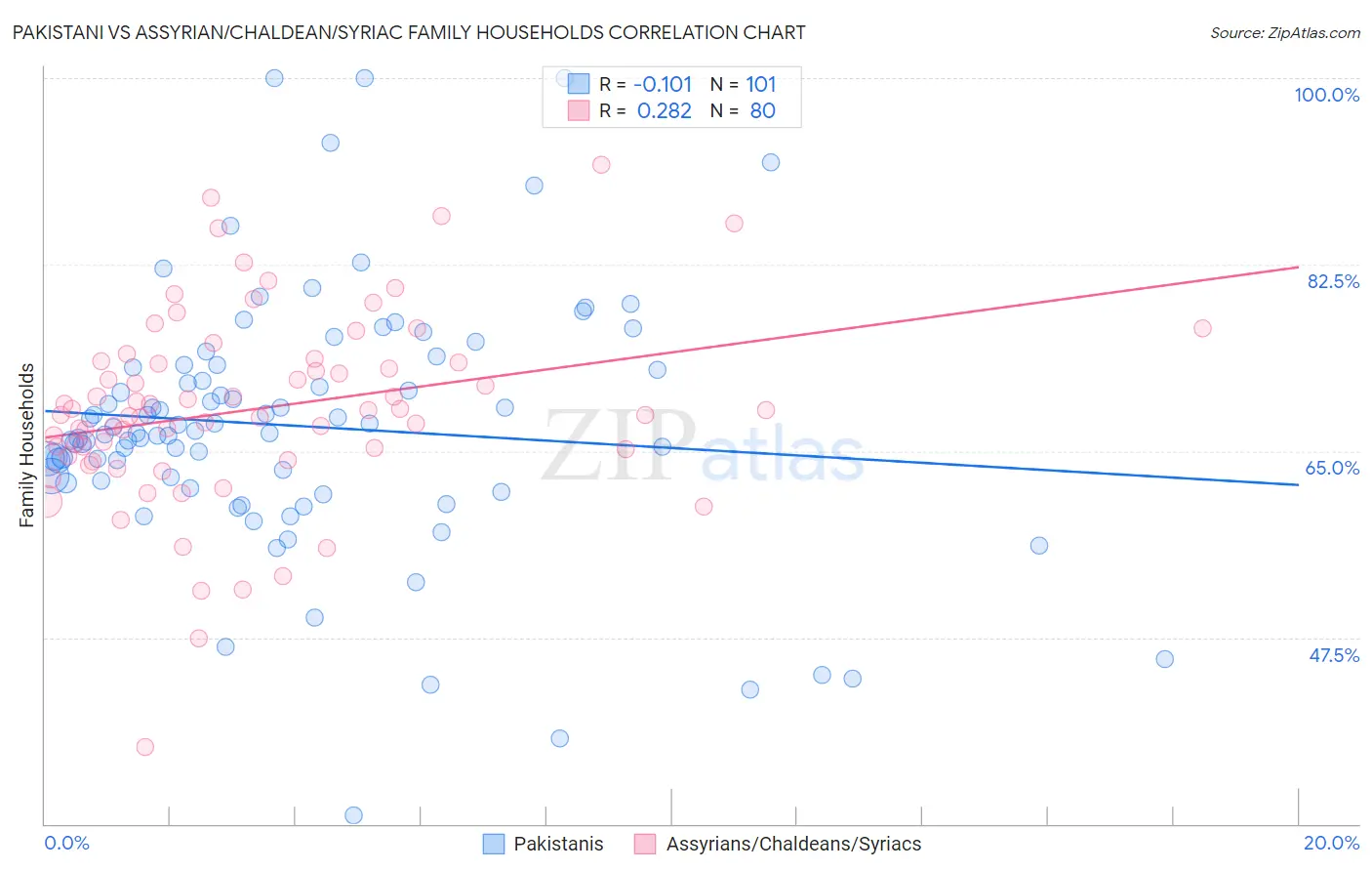 Pakistani vs Assyrian/Chaldean/Syriac Family Households