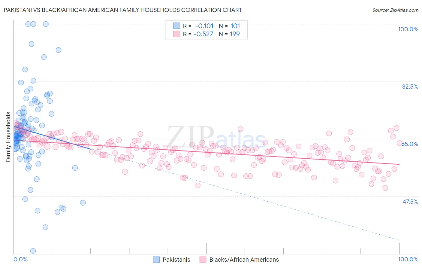 Pakistani vs Black/African American Family Households